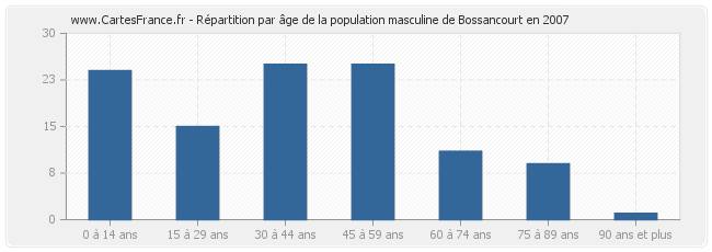 Répartition par âge de la population masculine de Bossancourt en 2007