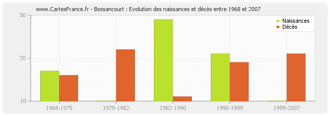 Bossancourt : Evolution des naissances et décès entre 1968 et 2007