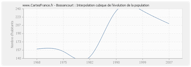 Bossancourt : Interpolation cubique de l'évolution de la population