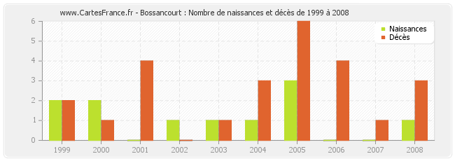 Bossancourt : Nombre de naissances et décès de 1999 à 2008