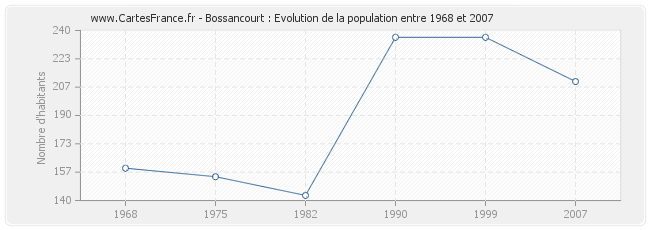 Population Bossancourt