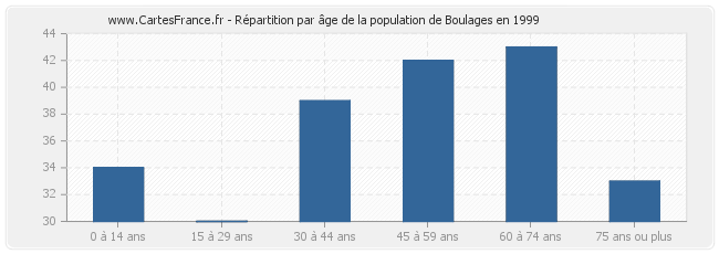 Répartition par âge de la population de Boulages en 1999