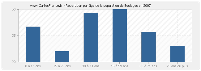 Répartition par âge de la population de Boulages en 2007