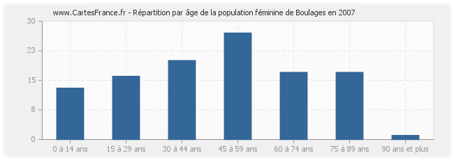 Répartition par âge de la population féminine de Boulages en 2007