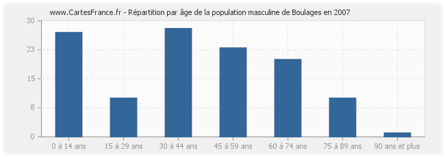 Répartition par âge de la population masculine de Boulages en 2007