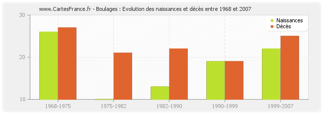 Boulages : Evolution des naissances et décès entre 1968 et 2007