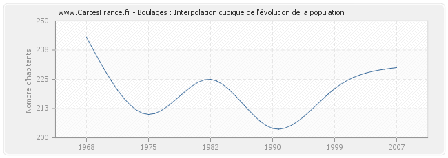 Boulages : Interpolation cubique de l'évolution de la population