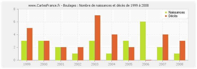 Boulages : Nombre de naissances et décès de 1999 à 2008