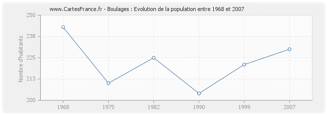 Population Boulages