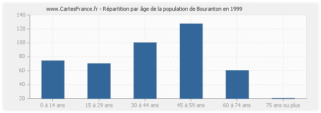 Répartition par âge de la population de Bouranton en 1999