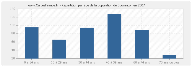 Répartition par âge de la population de Bouranton en 2007