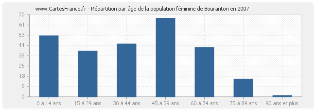 Répartition par âge de la population féminine de Bouranton en 2007