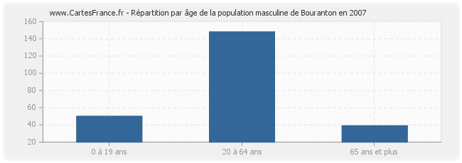 Répartition par âge de la population masculine de Bouranton en 2007