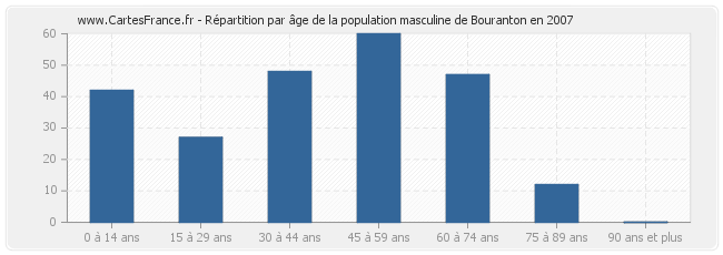 Répartition par âge de la population masculine de Bouranton en 2007