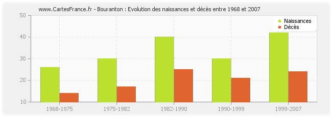 Bouranton : Evolution des naissances et décès entre 1968 et 2007