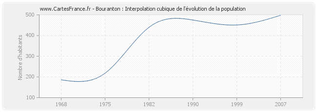 Bouranton : Interpolation cubique de l'évolution de la population