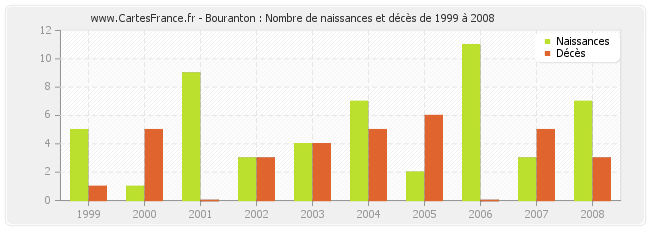 Bouranton : Nombre de naissances et décès de 1999 à 2008
