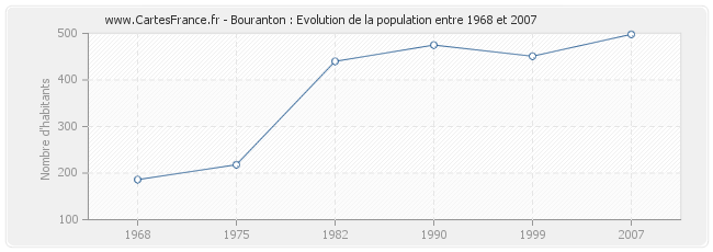 Population Bouranton