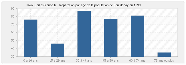 Répartition par âge de la population de Bourdenay en 1999