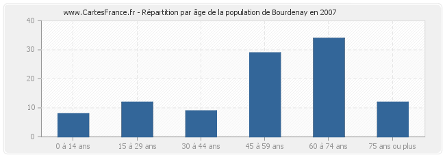 Répartition par âge de la population de Bourdenay en 2007