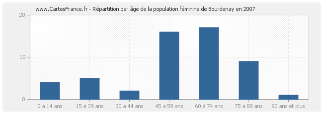 Répartition par âge de la population féminine de Bourdenay en 2007