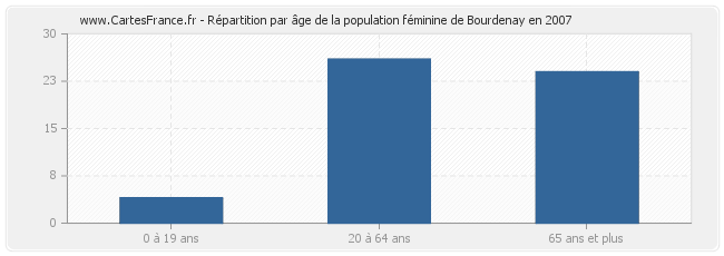 Répartition par âge de la population féminine de Bourdenay en 2007