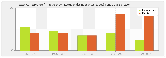 Bourdenay : Evolution des naissances et décès entre 1968 et 2007
