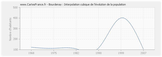 Bourdenay : Interpolation cubique de l'évolution de la population