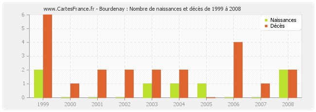 Bourdenay : Nombre de naissances et décès de 1999 à 2008