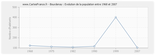 Population Bourdenay