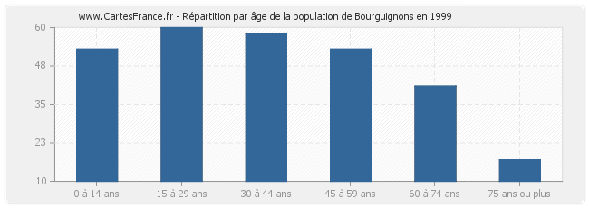 Répartition par âge de la population de Bourguignons en 1999