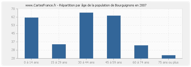 Répartition par âge de la population de Bourguignons en 2007
