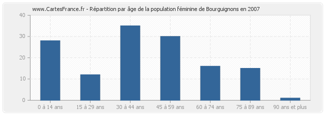 Répartition par âge de la population féminine de Bourguignons en 2007