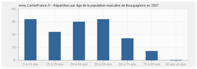 Répartition par âge de la population masculine de Bourguignons en 2007