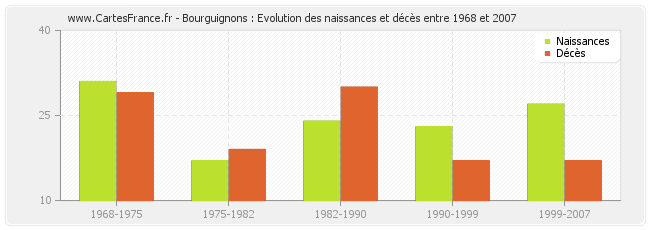 Bourguignons : Evolution des naissances et décès entre 1968 et 2007