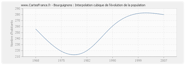 Bourguignons : Interpolation cubique de l'évolution de la population