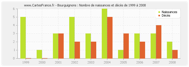 Bourguignons : Nombre de naissances et décès de 1999 à 2008