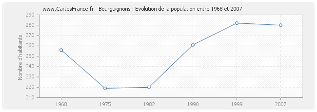 Population Bourguignons