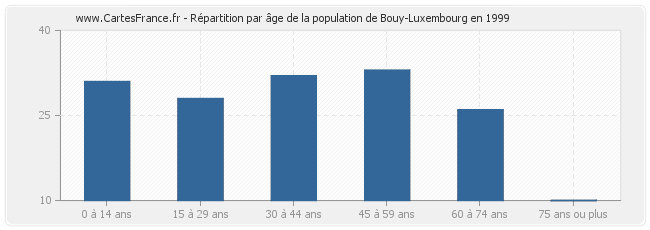 Répartition par âge de la population de Bouy-Luxembourg en 1999