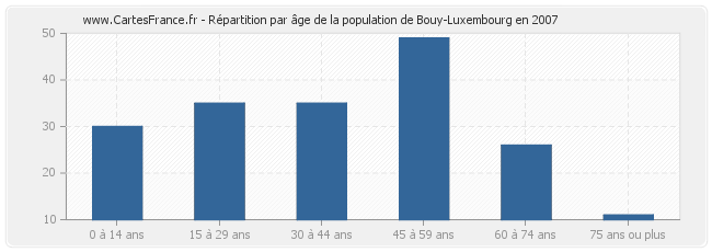 Répartition par âge de la population de Bouy-Luxembourg en 2007