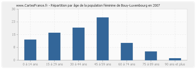 Répartition par âge de la population féminine de Bouy-Luxembourg en 2007