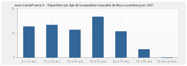 Répartition par âge de la population masculine de Bouy-Luxembourg en 2007
