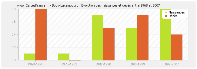 Bouy-Luxembourg : Evolution des naissances et décès entre 1968 et 2007