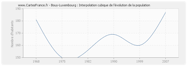 Bouy-Luxembourg : Interpolation cubique de l'évolution de la population