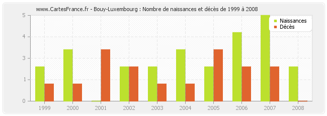 Bouy-Luxembourg : Nombre de naissances et décès de 1999 à 2008