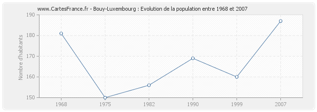 Population Bouy-Luxembourg