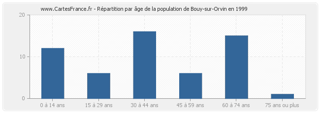 Répartition par âge de la population de Bouy-sur-Orvin en 1999