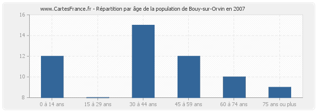 Répartition par âge de la population de Bouy-sur-Orvin en 2007