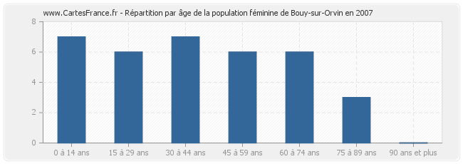 Répartition par âge de la population féminine de Bouy-sur-Orvin en 2007