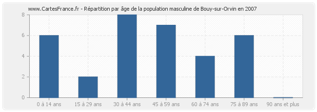 Répartition par âge de la population masculine de Bouy-sur-Orvin en 2007